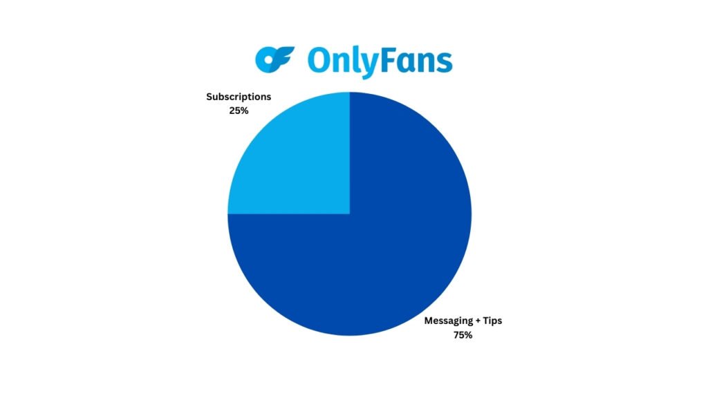 Onlyfans Chatting earnings Breakdown